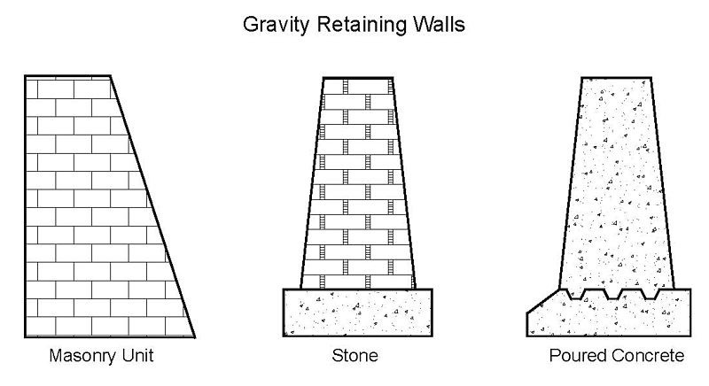 As 5 etapas para dimensionar um muro de gravidade – Guia da Engenharia