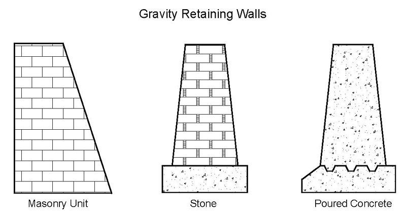 Qual é a melhor maneira de aplicar argamassa em um muro de contenção de  pedra antigo?